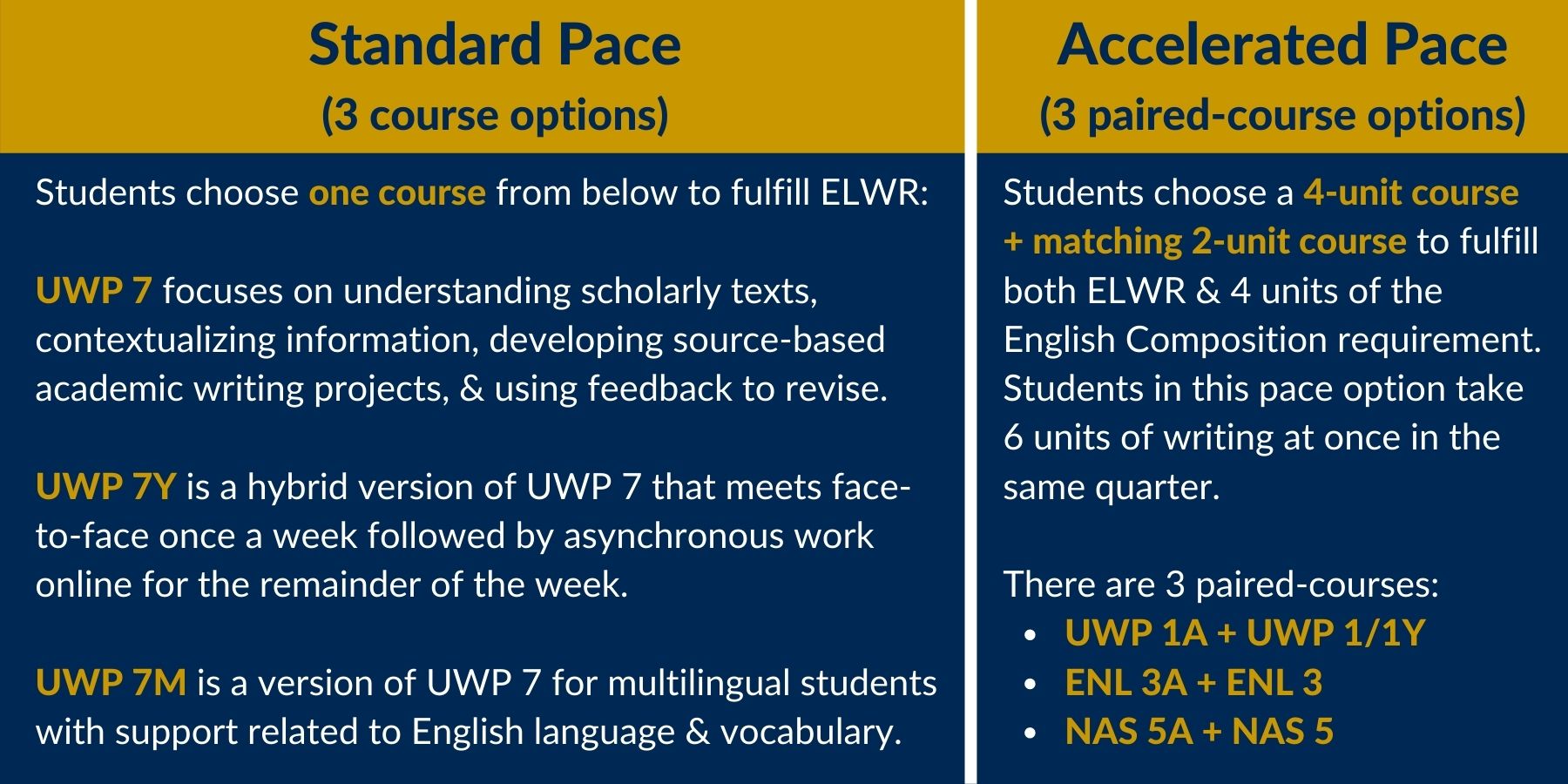 A chart with information about the different pace options (standard or accelerated) and their corresponding course options in the Entry Level Writing Pathway.
