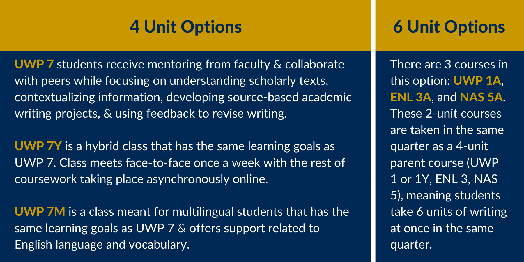 A chart with information about the different course options in the Entry Level Writing Pathway, including UWP 7, UWP 7Y, & UWP 7M, as well as UWP 1A, ENL 3A, and NAS 5A..