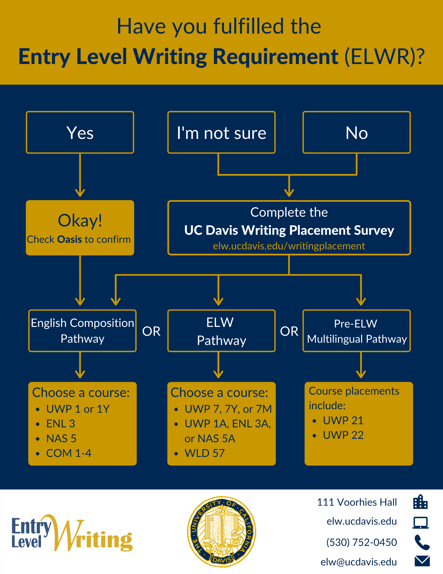 Information about how to determine whether you have fulfilled the Entry Level Writing Requirement