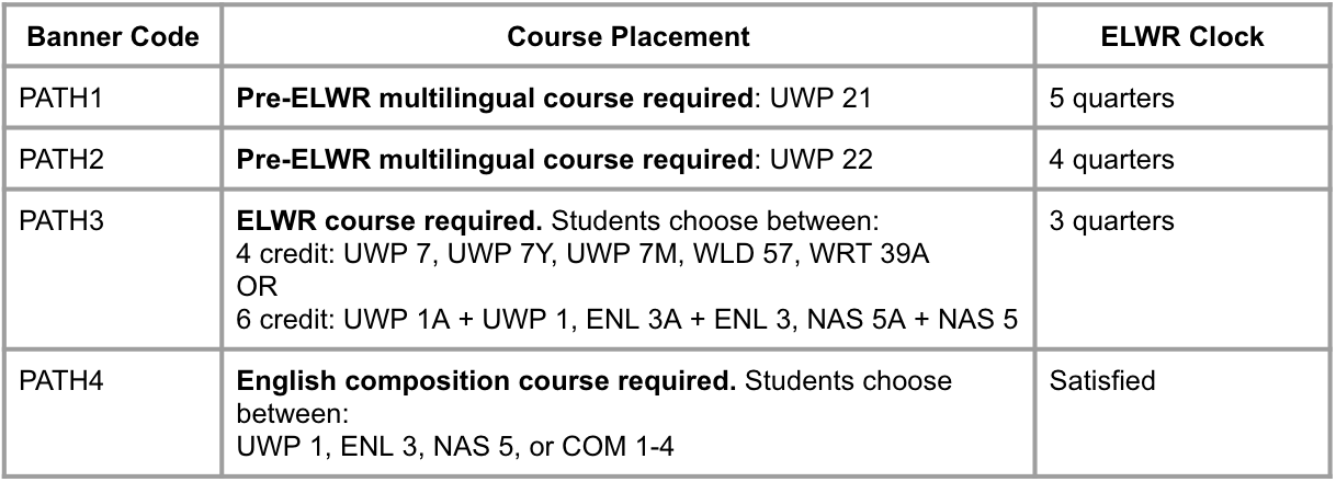 A chart with information about the different possible lower-division writing course pathways offered at UC Davis.